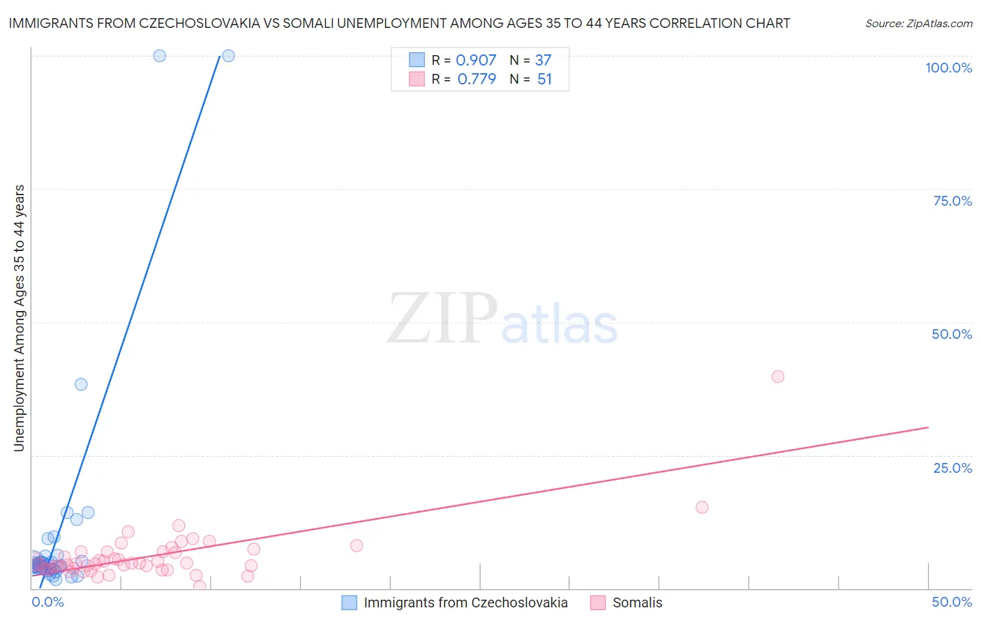 Immigrants from Czechoslovakia vs Somali Unemployment Among Ages 35 to 44 years