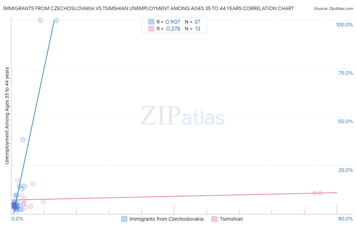 Immigrants from Czechoslovakia vs Tsimshian Unemployment Among Ages 35 to 44 years