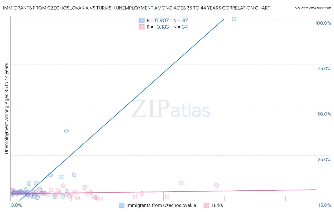 Immigrants from Czechoslovakia vs Turkish Unemployment Among Ages 35 to 44 years