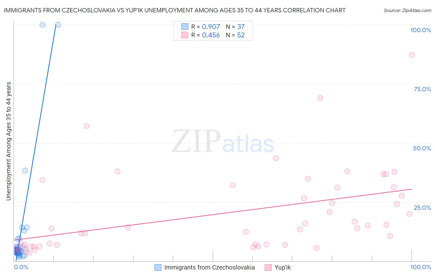 Immigrants from Czechoslovakia vs Yup'ik Unemployment Among Ages 35 to 44 years