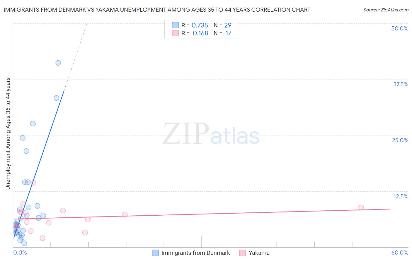 Immigrants from Denmark vs Yakama Unemployment Among Ages 35 to 44 years