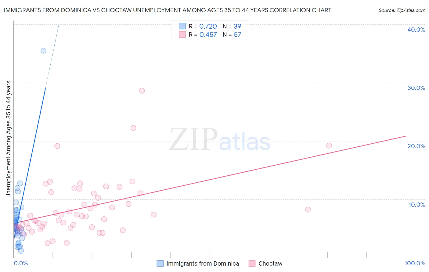 Immigrants from Dominica vs Choctaw Unemployment Among Ages 35 to 44 years