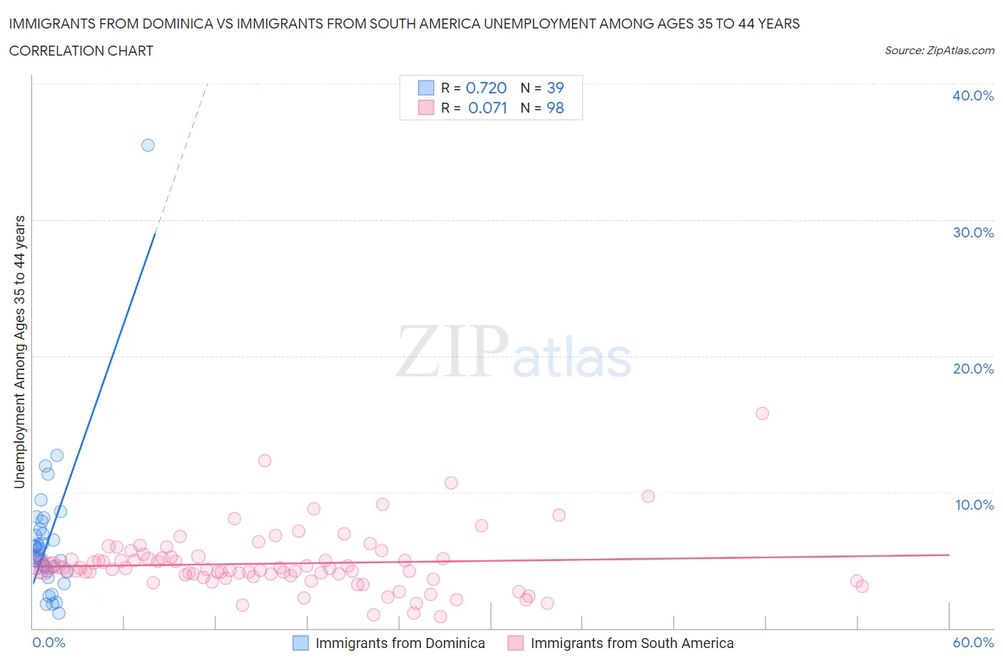 Immigrants from Dominica vs Immigrants from South America Unemployment Among Ages 35 to 44 years