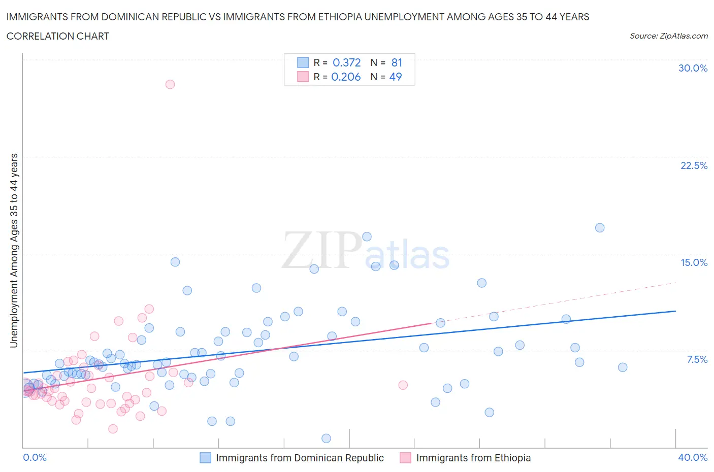 Immigrants from Dominican Republic vs Immigrants from Ethiopia Unemployment Among Ages 35 to 44 years