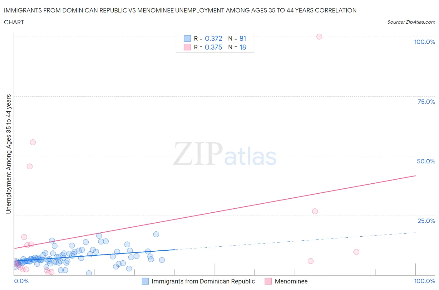 Immigrants from Dominican Republic vs Menominee Unemployment Among Ages 35 to 44 years