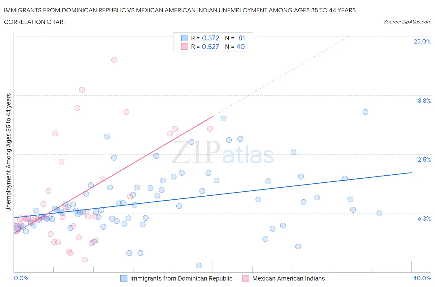 Immigrants from Dominican Republic vs Mexican American Indian Unemployment Among Ages 35 to 44 years