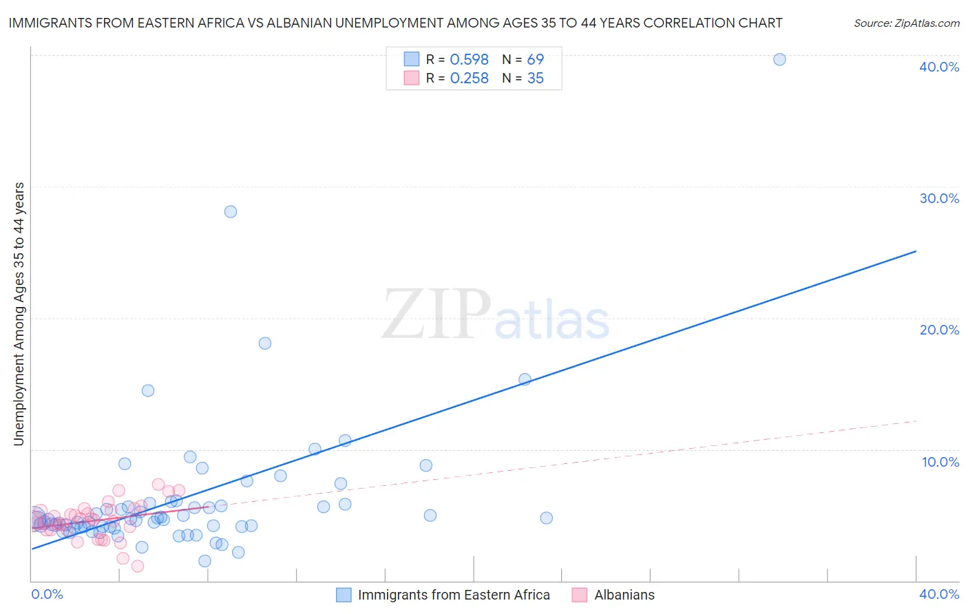 Immigrants from Eastern Africa vs Albanian Unemployment Among Ages 35 to 44 years