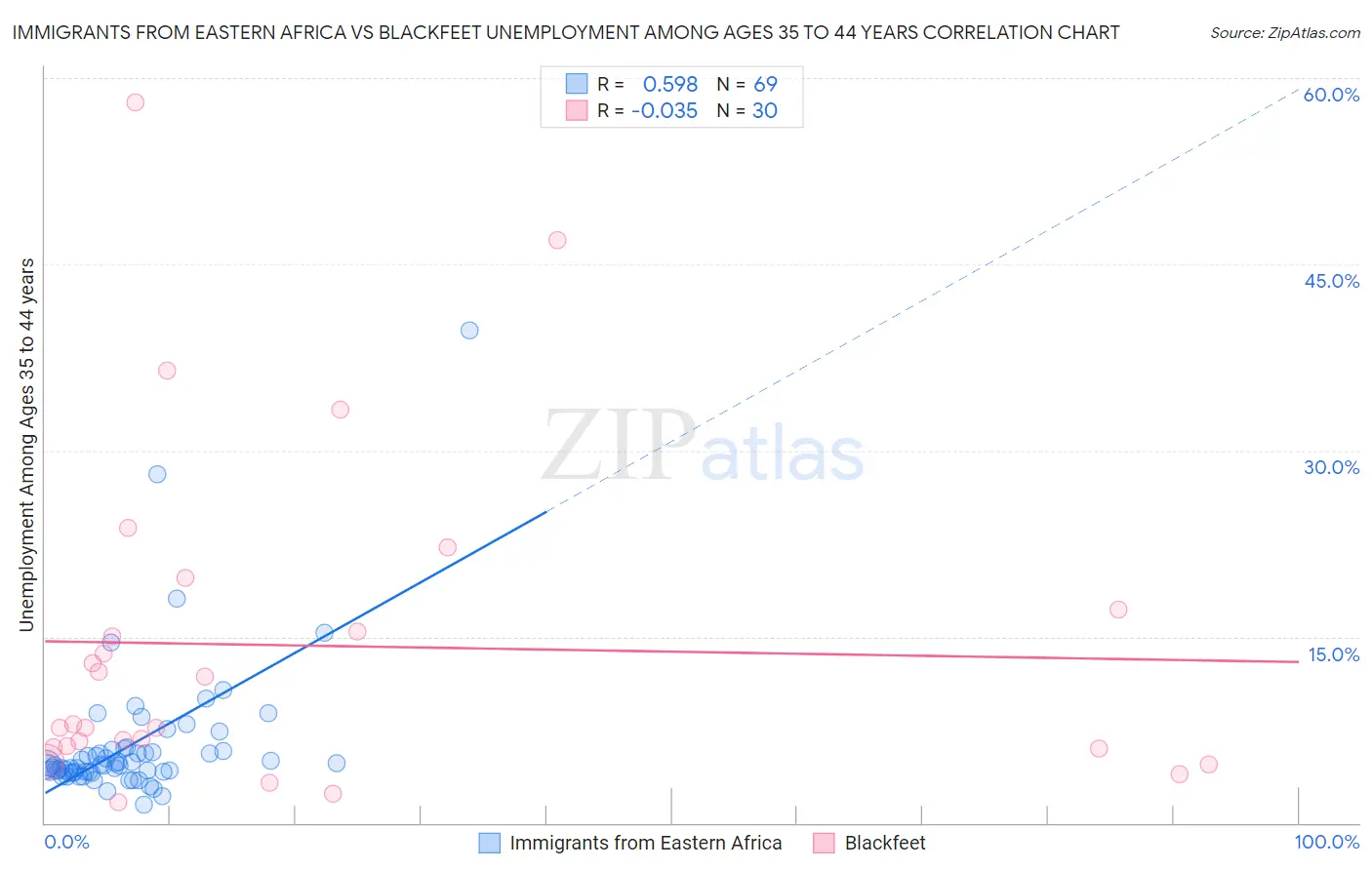 Immigrants from Eastern Africa vs Blackfeet Unemployment Among Ages 35 to 44 years