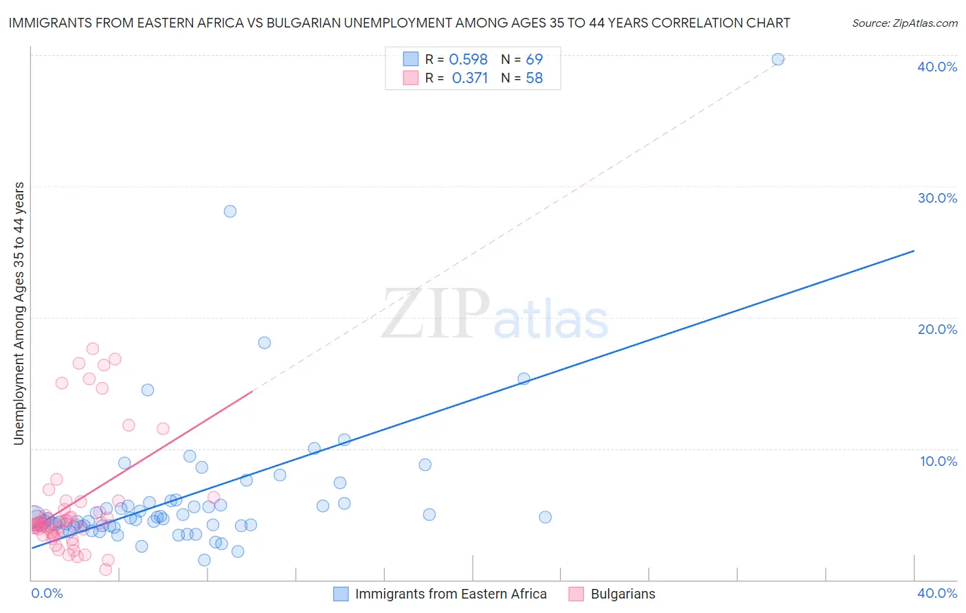 Immigrants from Eastern Africa vs Bulgarian Unemployment Among Ages 35 to 44 years