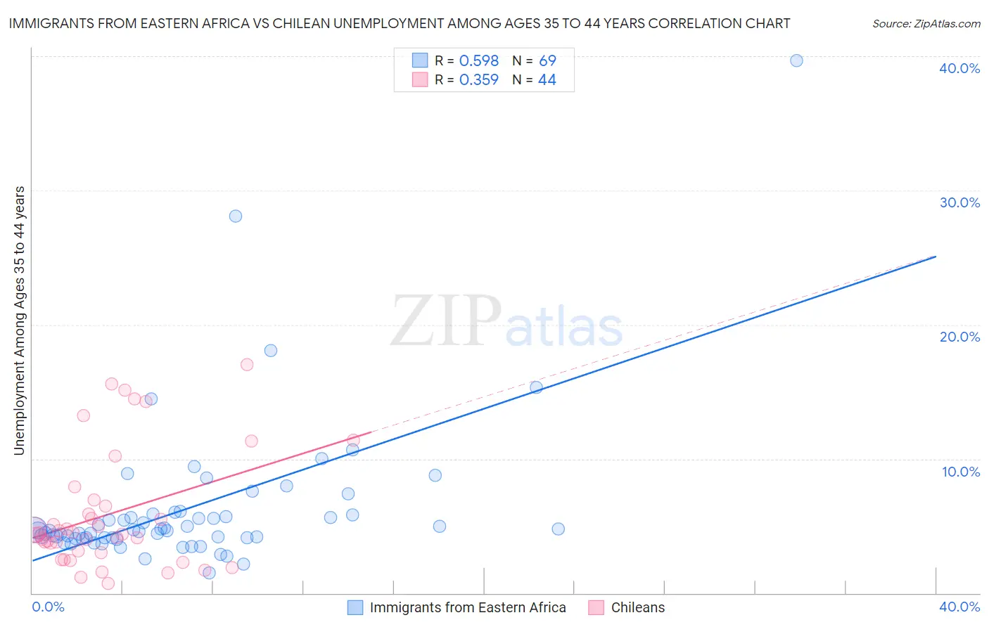 Immigrants from Eastern Africa vs Chilean Unemployment Among Ages 35 to 44 years