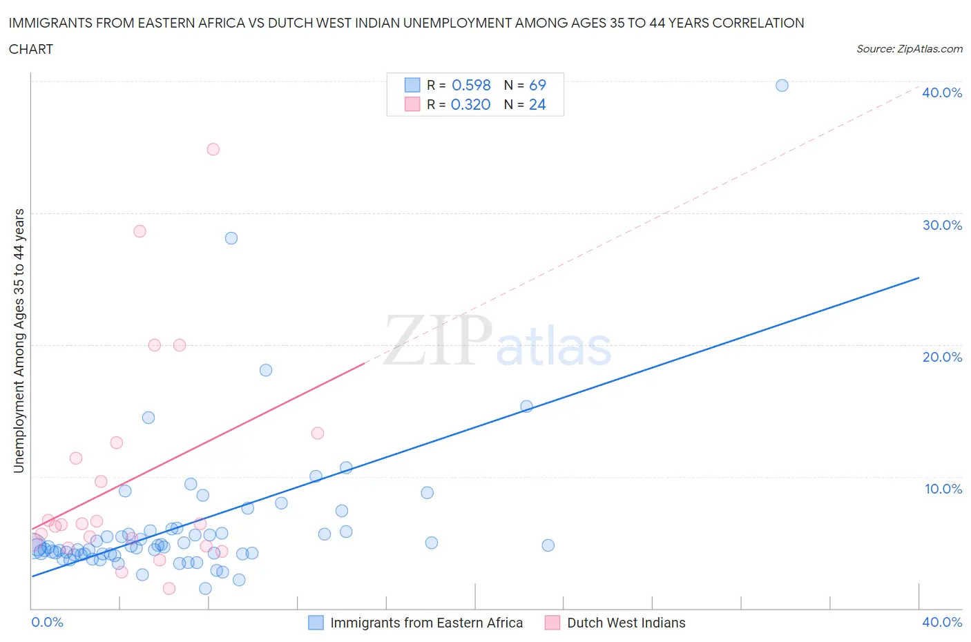 Immigrants from Eastern Africa vs Dutch West Indian Unemployment Among Ages 35 to 44 years