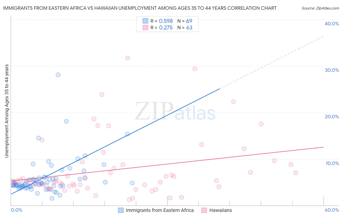 Immigrants from Eastern Africa vs Hawaiian Unemployment Among Ages 35 to 44 years