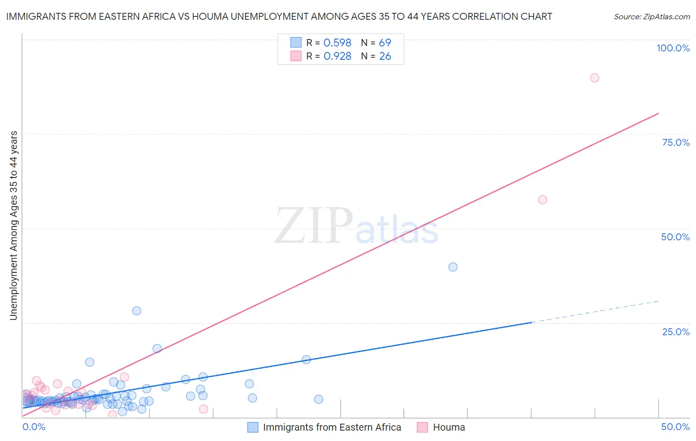 Immigrants from Eastern Africa vs Houma Unemployment Among Ages 35 to 44 years