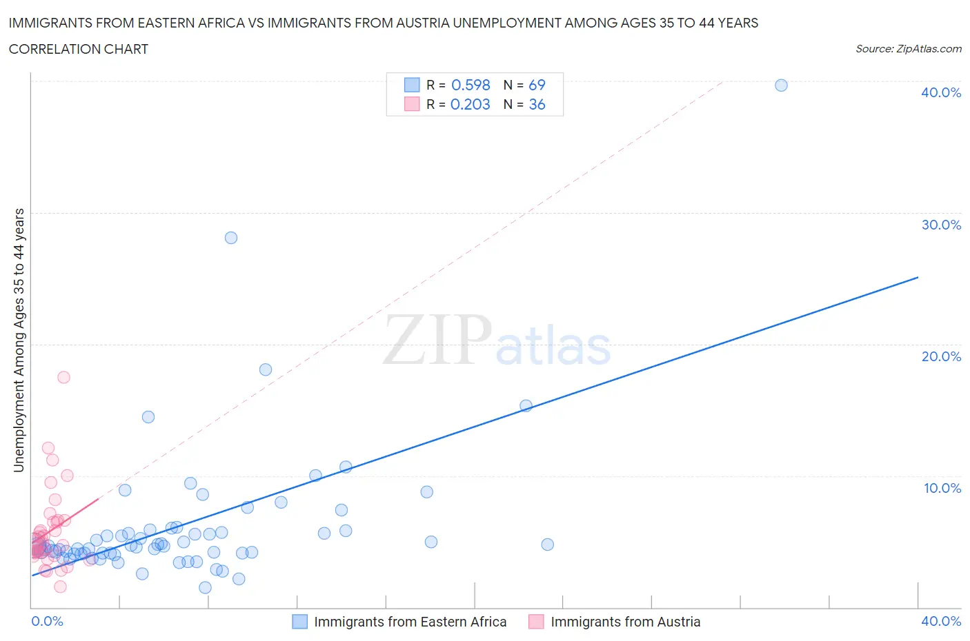 Immigrants from Eastern Africa vs Immigrants from Austria Unemployment Among Ages 35 to 44 years