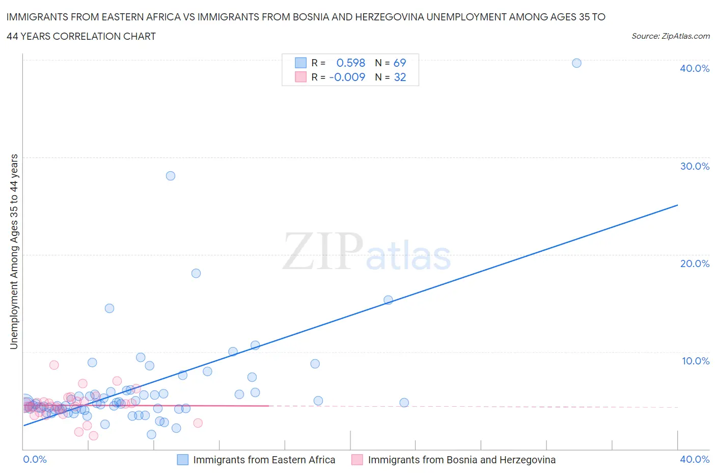 Immigrants from Eastern Africa vs Immigrants from Bosnia and Herzegovina Unemployment Among Ages 35 to 44 years