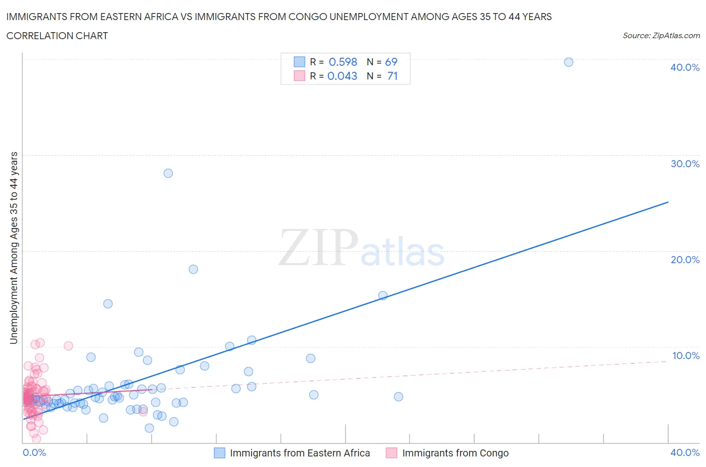 Immigrants from Eastern Africa vs Immigrants from Congo Unemployment Among Ages 35 to 44 years