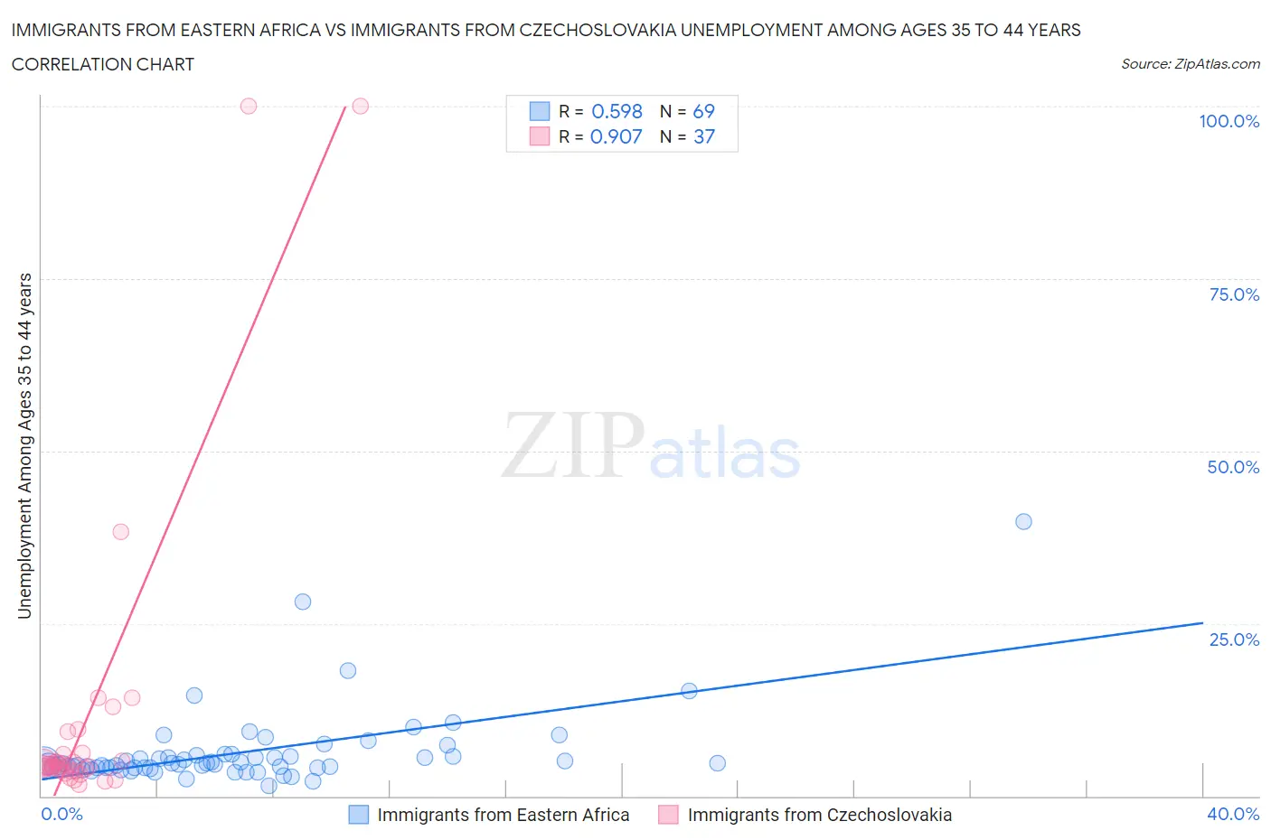 Immigrants from Eastern Africa vs Immigrants from Czechoslovakia Unemployment Among Ages 35 to 44 years