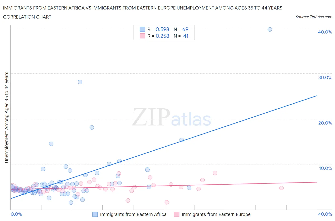 Immigrants from Eastern Africa vs Immigrants from Eastern Europe Unemployment Among Ages 35 to 44 years