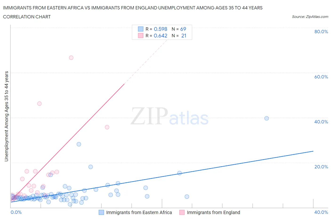 Immigrants from Eastern Africa vs Immigrants from England Unemployment Among Ages 35 to 44 years