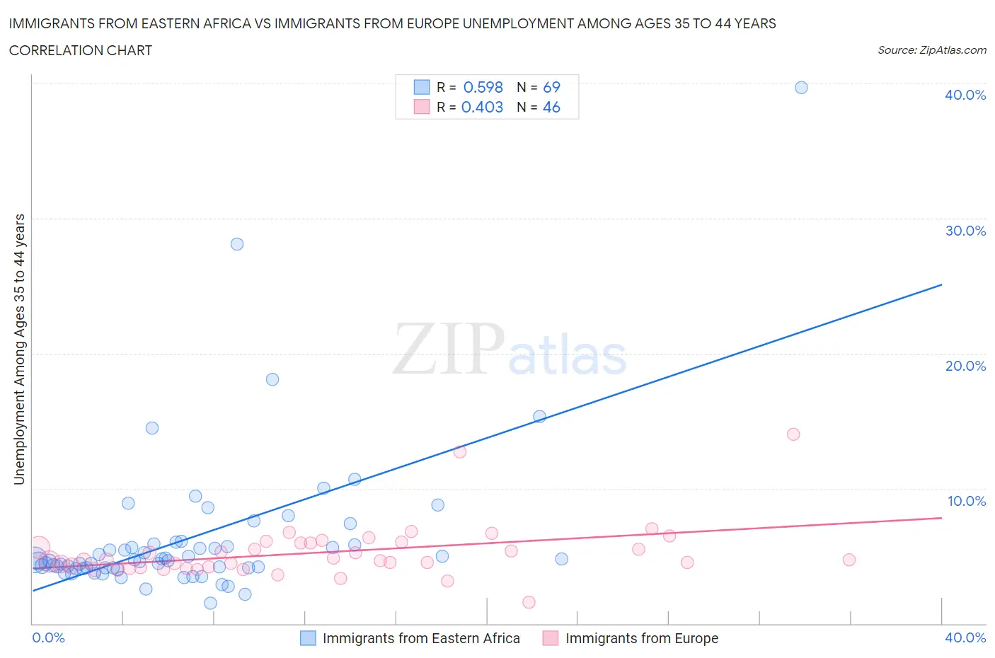 Immigrants from Eastern Africa vs Immigrants from Europe Unemployment Among Ages 35 to 44 years
