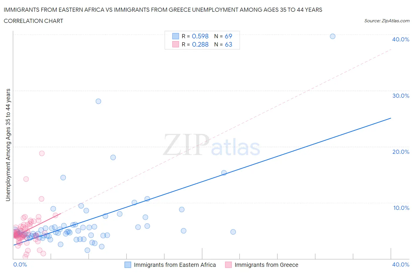 Immigrants from Eastern Africa vs Immigrants from Greece Unemployment Among Ages 35 to 44 years