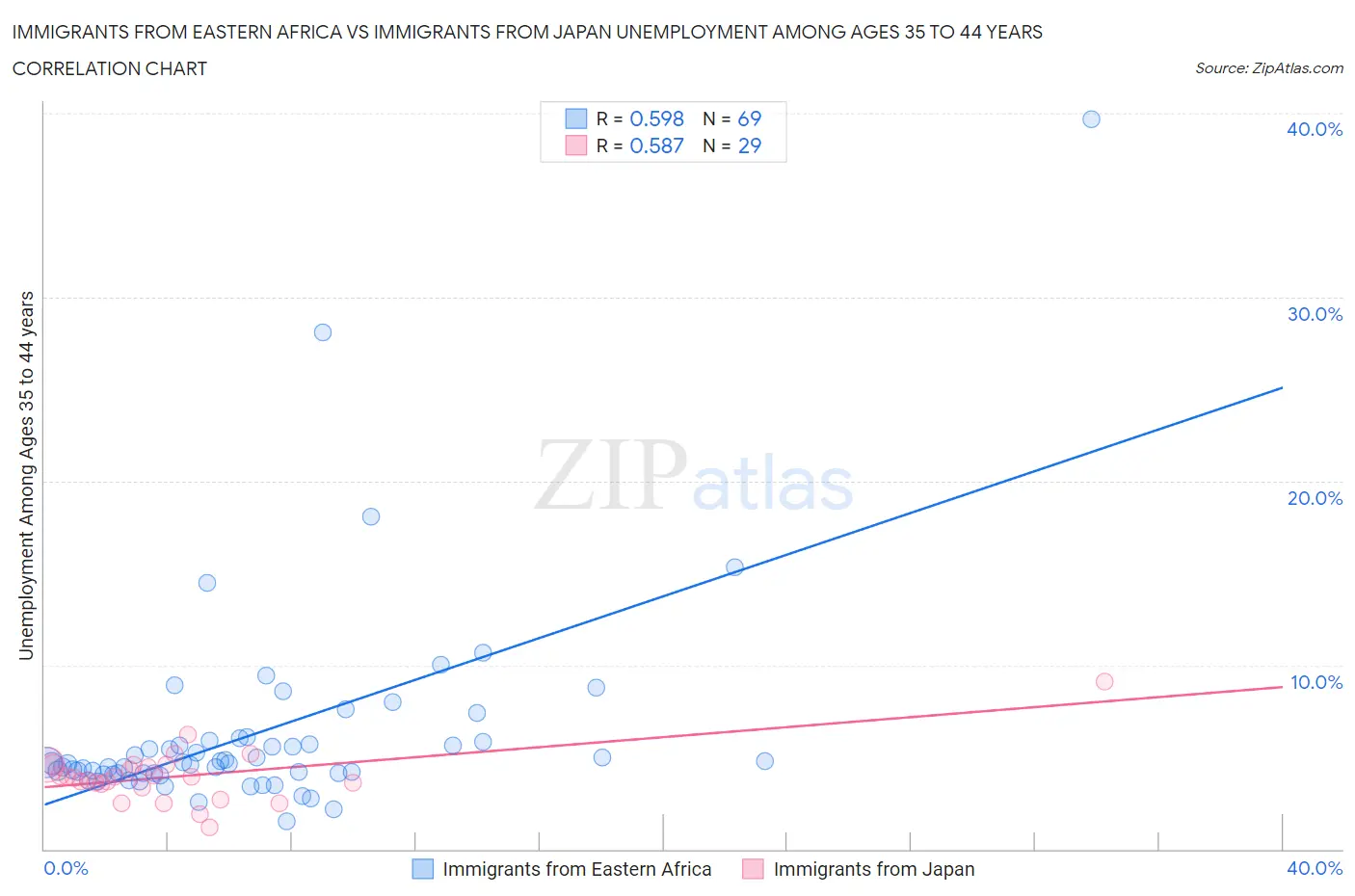 Immigrants from Eastern Africa vs Immigrants from Japan Unemployment Among Ages 35 to 44 years
