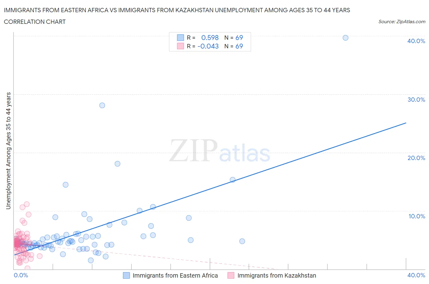 Immigrants from Eastern Africa vs Immigrants from Kazakhstan Unemployment Among Ages 35 to 44 years
