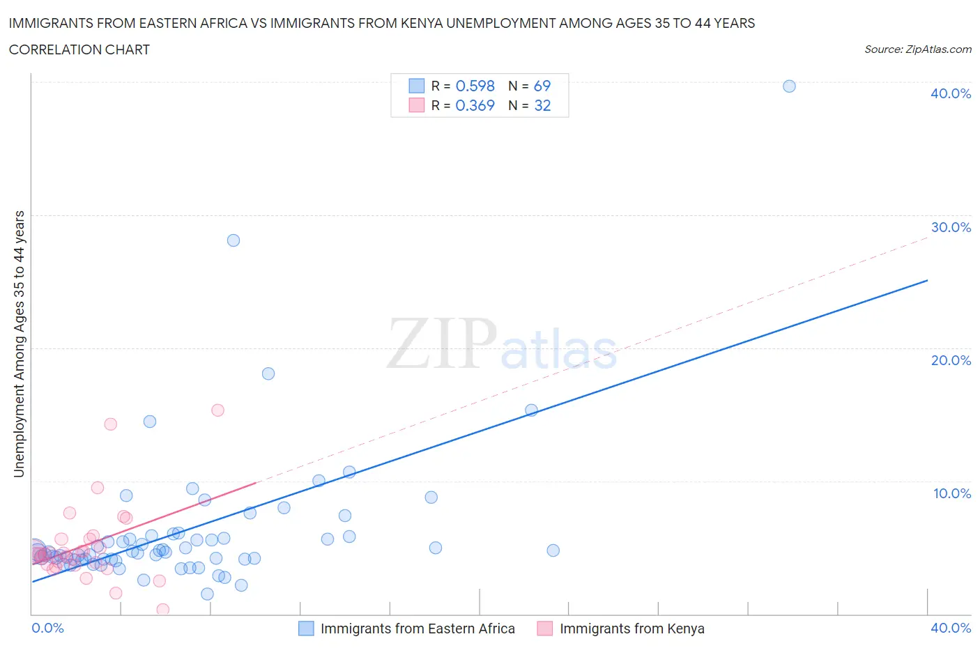 Immigrants from Eastern Africa vs Immigrants from Kenya Unemployment Among Ages 35 to 44 years