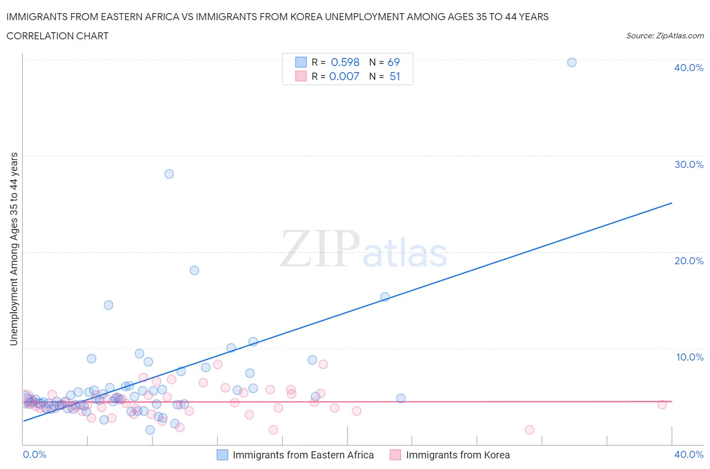 Immigrants from Eastern Africa vs Immigrants from Korea Unemployment Among Ages 35 to 44 years