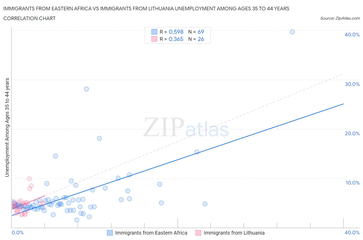 Immigrants from Eastern Africa vs Immigrants from Lithuania Unemployment Among Ages 35 to 44 years