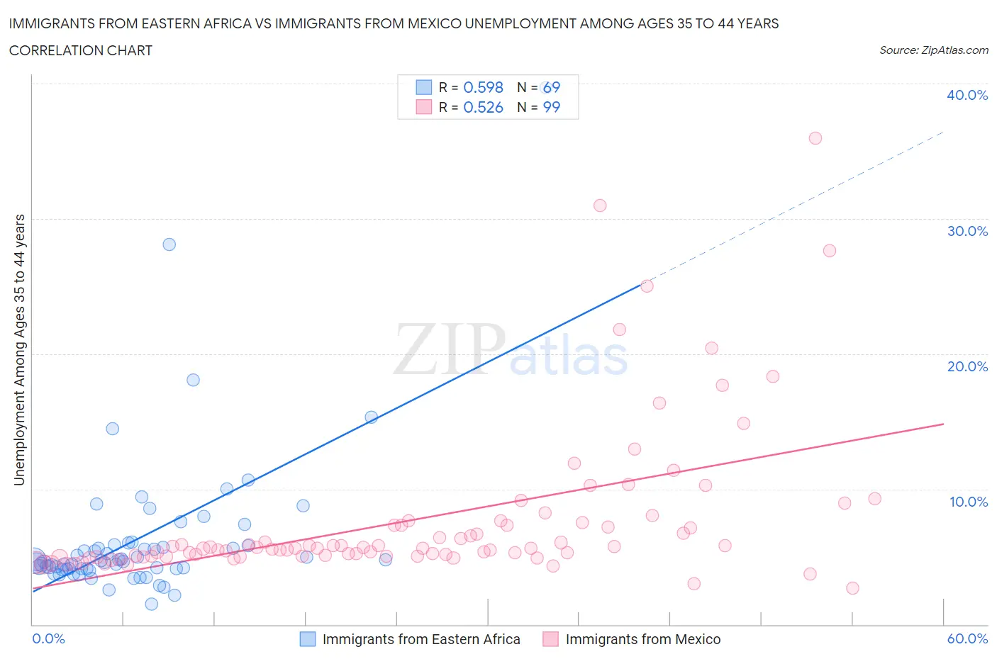 Immigrants from Eastern Africa vs Immigrants from Mexico Unemployment Among Ages 35 to 44 years