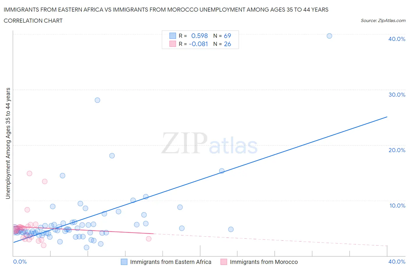 Immigrants from Eastern Africa vs Immigrants from Morocco Unemployment Among Ages 35 to 44 years