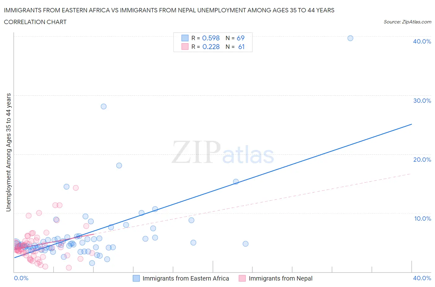 Immigrants from Eastern Africa vs Immigrants from Nepal Unemployment Among Ages 35 to 44 years