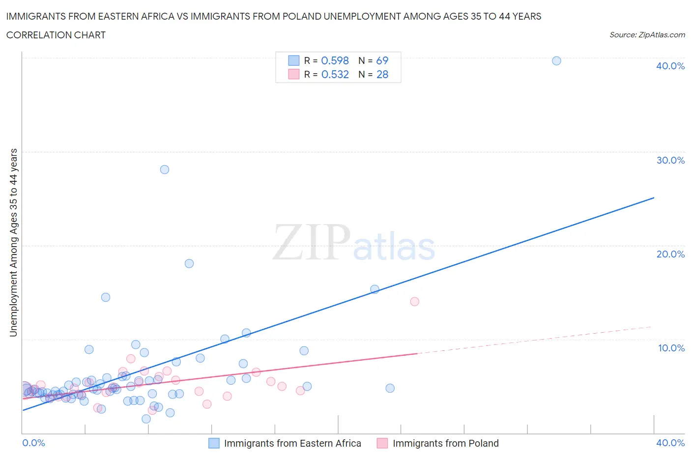 Immigrants from Eastern Africa vs Immigrants from Poland Unemployment Among Ages 35 to 44 years