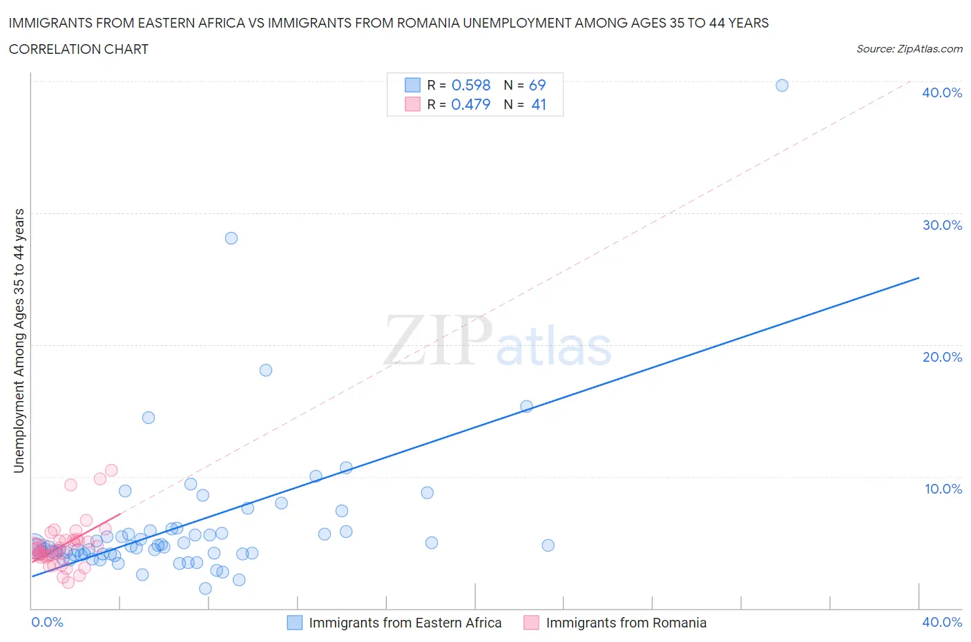 Immigrants from Eastern Africa vs Immigrants from Romania Unemployment Among Ages 35 to 44 years