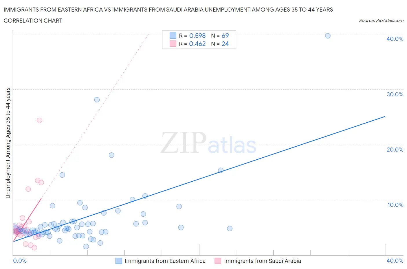 Immigrants from Eastern Africa vs Immigrants from Saudi Arabia Unemployment Among Ages 35 to 44 years