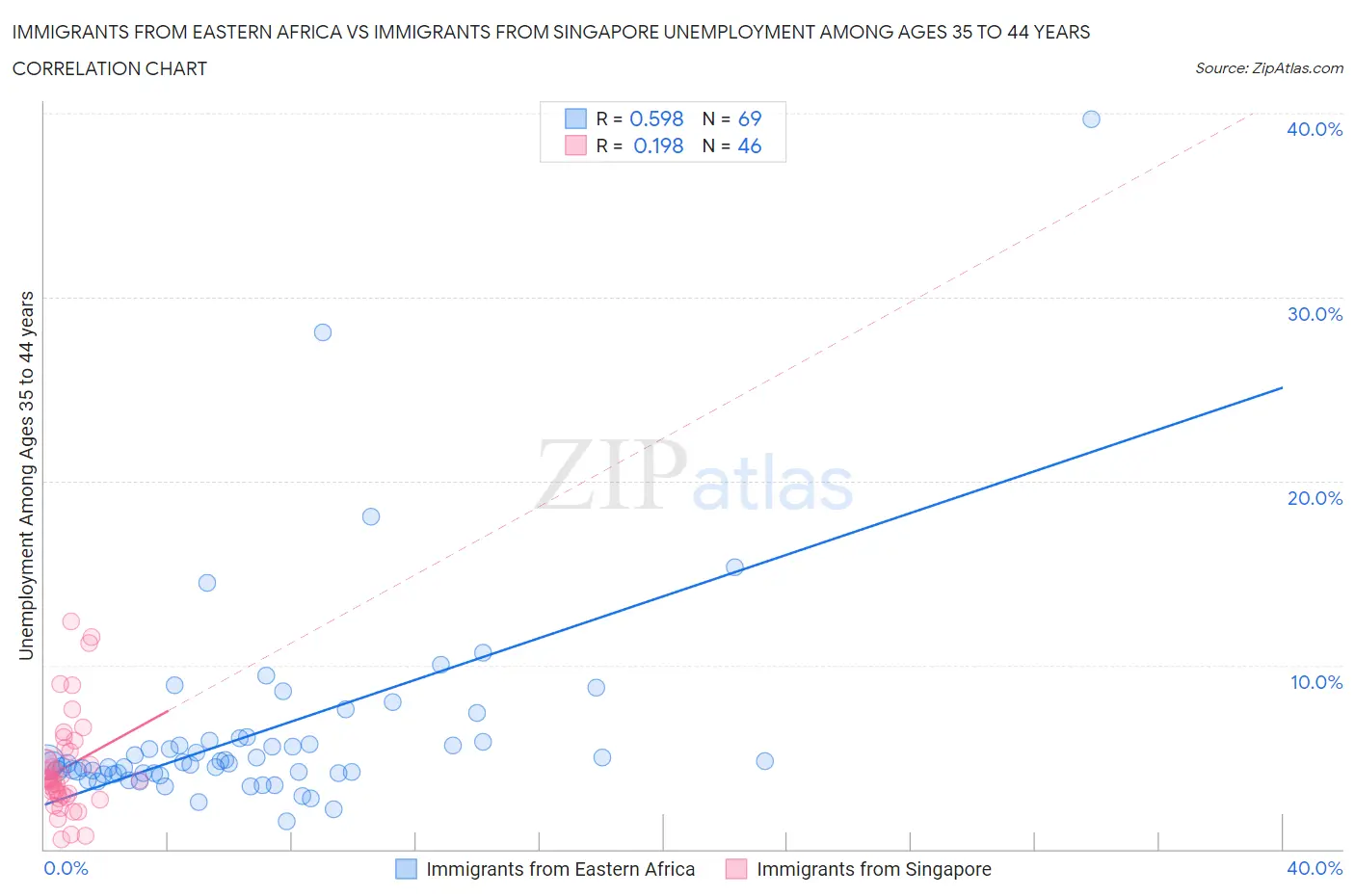 Immigrants from Eastern Africa vs Immigrants from Singapore Unemployment Among Ages 35 to 44 years