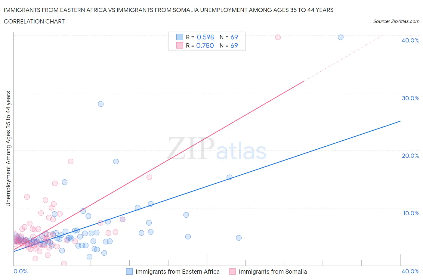 Immigrants from Eastern Africa vs Immigrants from Somalia Unemployment Among Ages 35 to 44 years