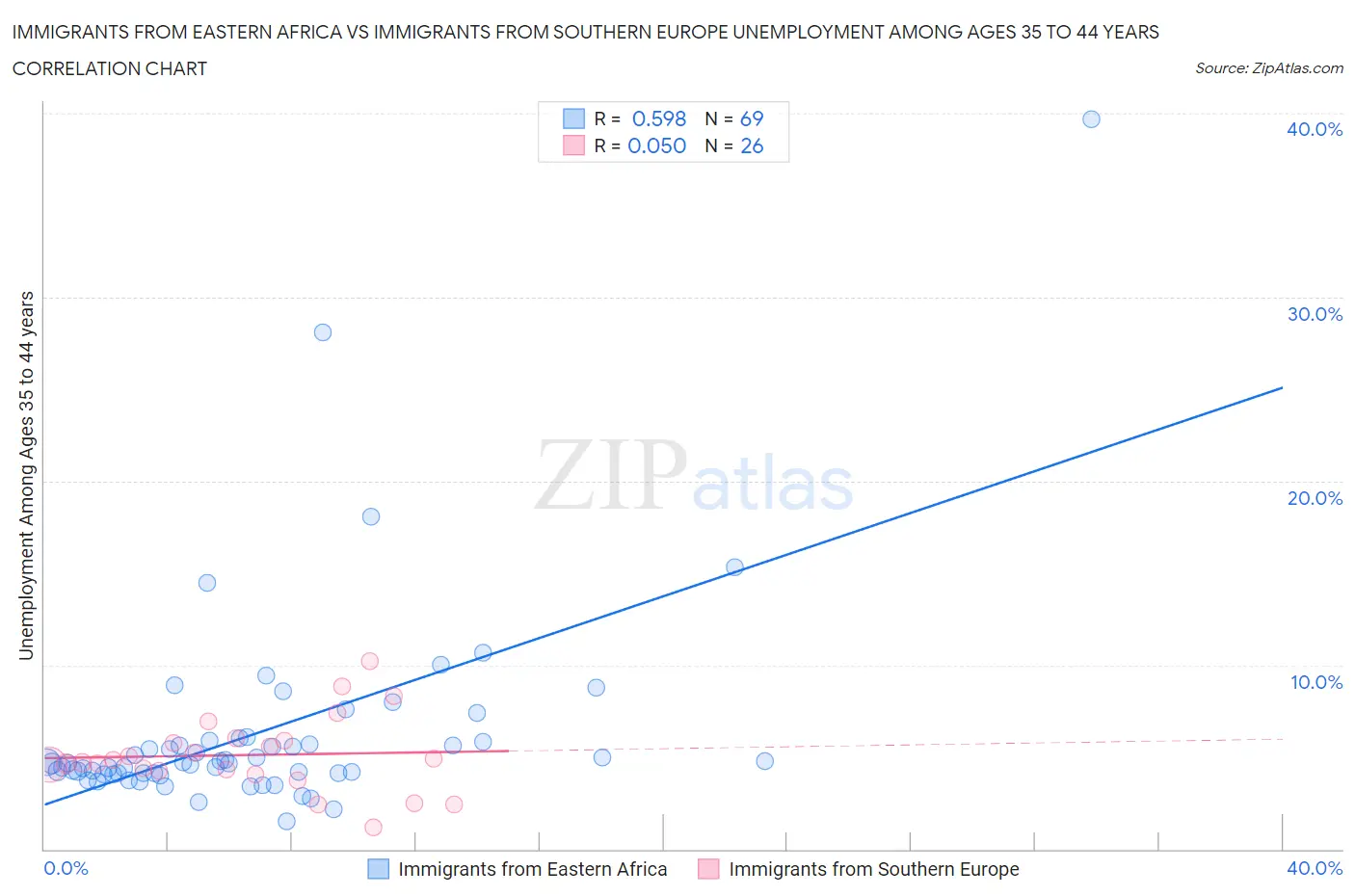 Immigrants from Eastern Africa vs Immigrants from Southern Europe Unemployment Among Ages 35 to 44 years