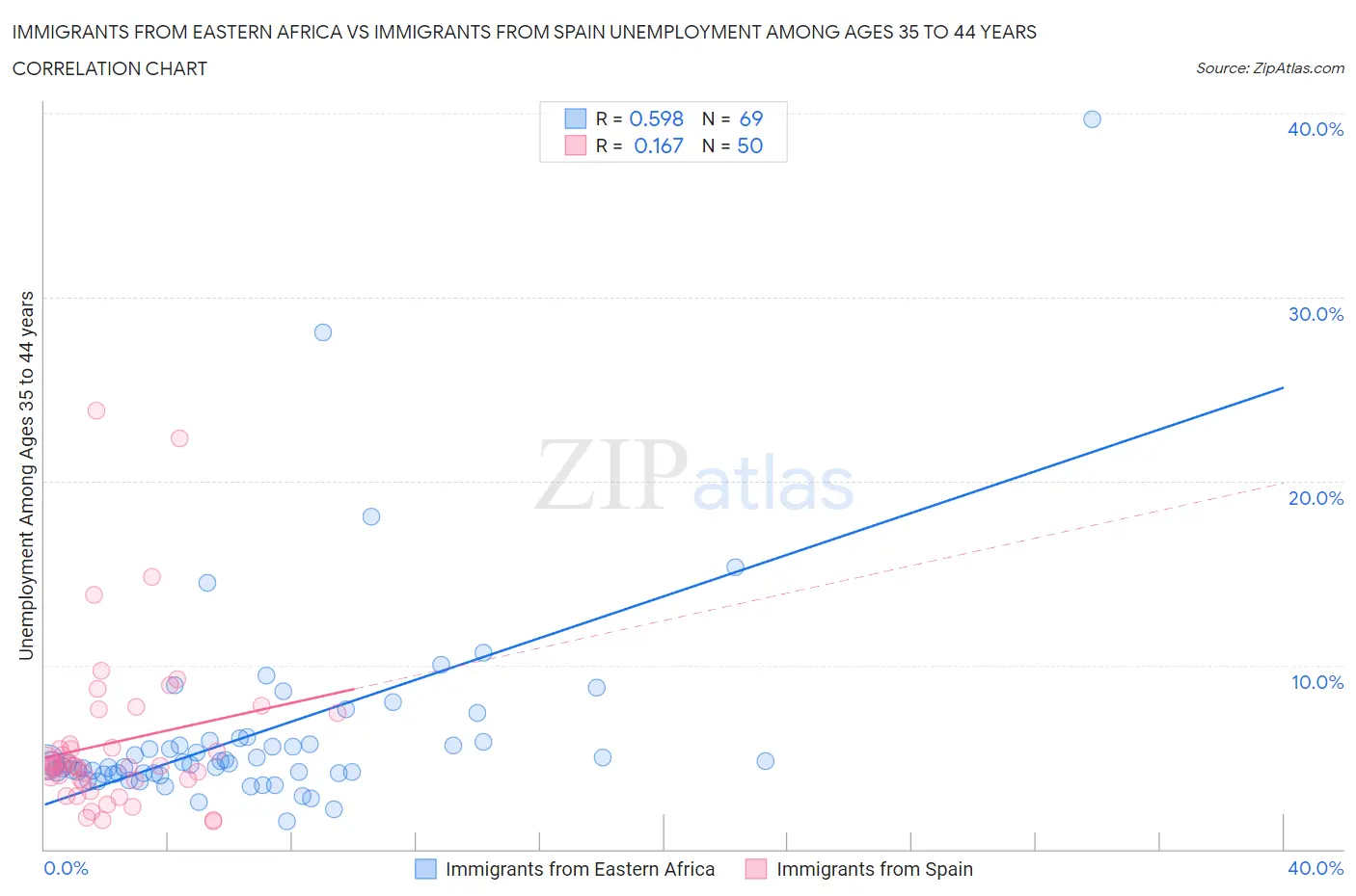 Immigrants from Eastern Africa vs Immigrants from Spain Unemployment Among Ages 35 to 44 years