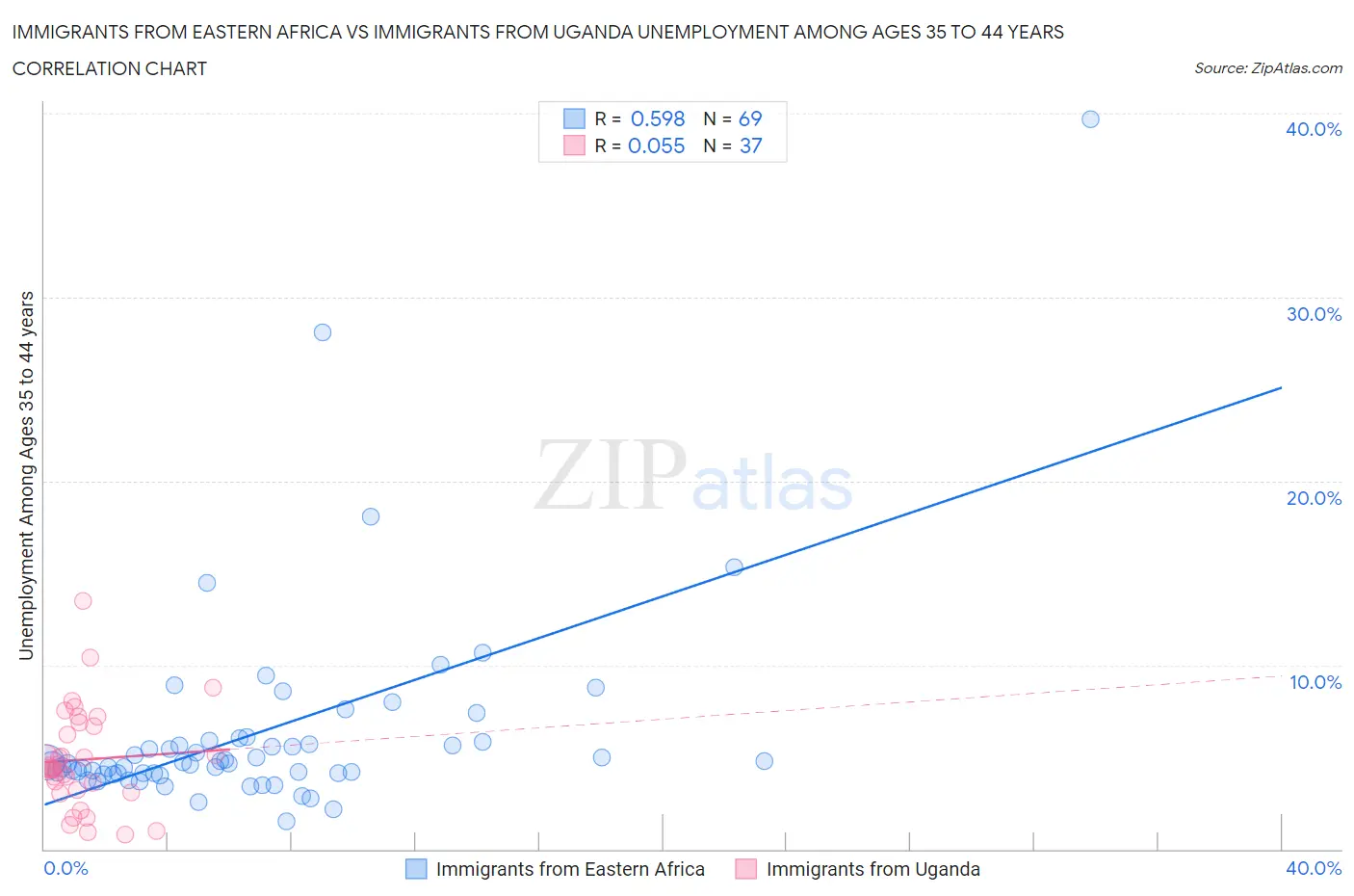 Immigrants from Eastern Africa vs Immigrants from Uganda Unemployment Among Ages 35 to 44 years