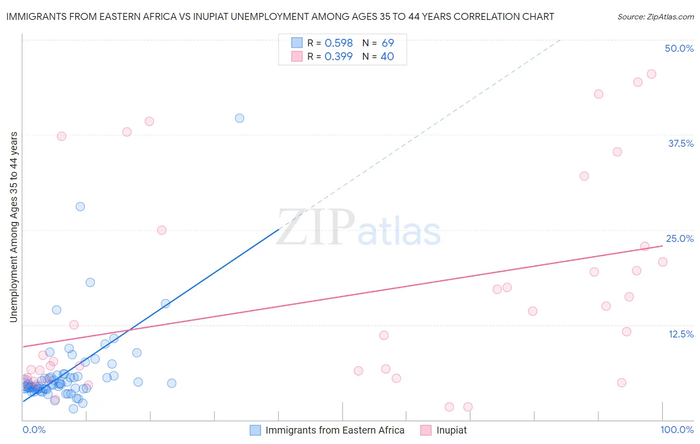 Immigrants from Eastern Africa vs Inupiat Unemployment Among Ages 35 to 44 years