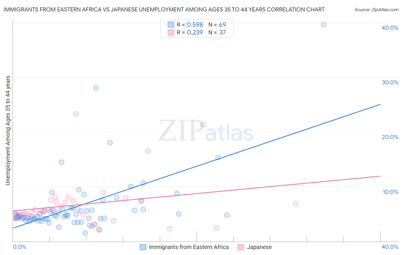 Immigrants from Eastern Africa vs Japanese Unemployment Among Ages 35 to 44 years