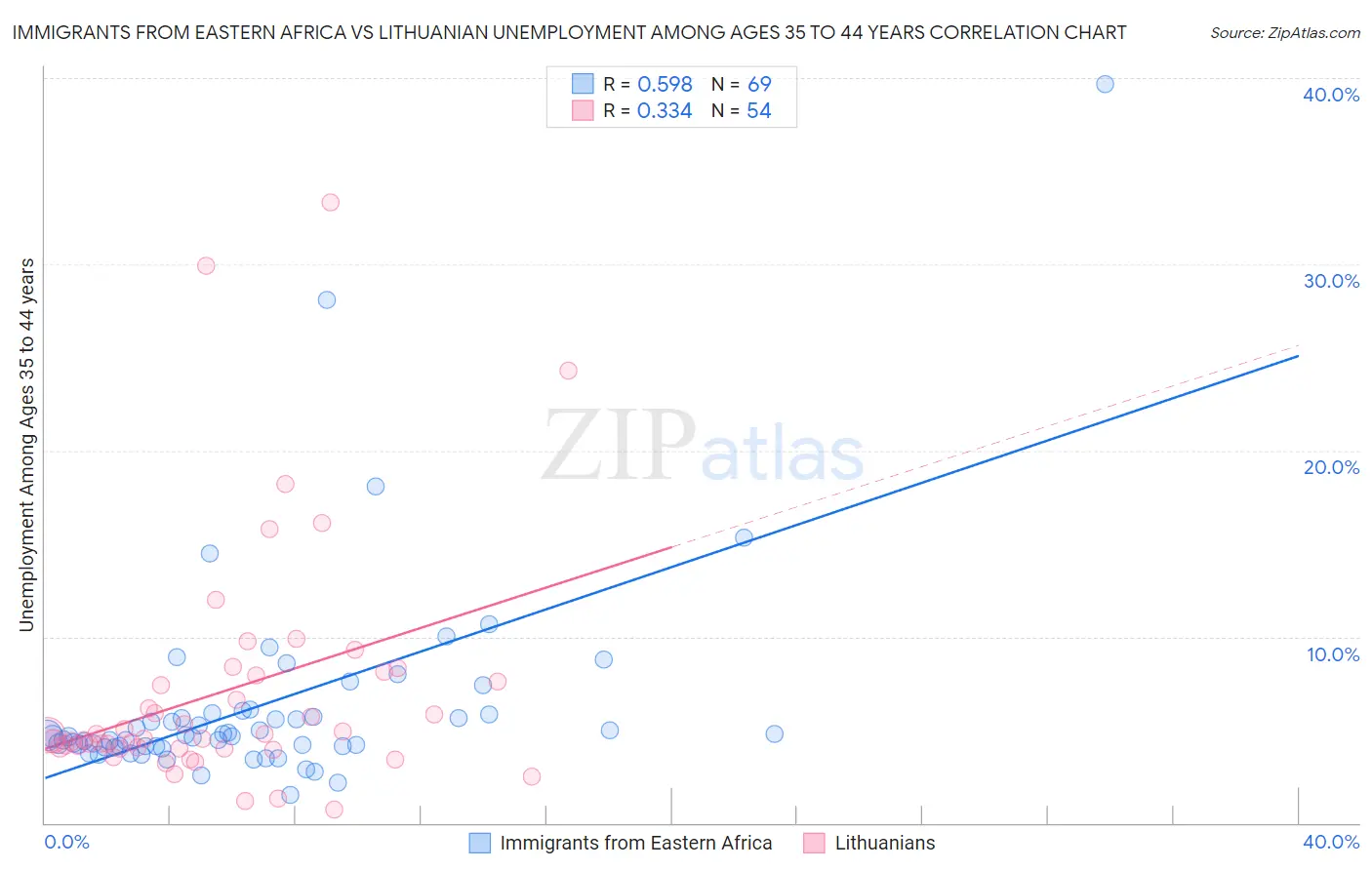 Immigrants from Eastern Africa vs Lithuanian Unemployment Among Ages 35 to 44 years