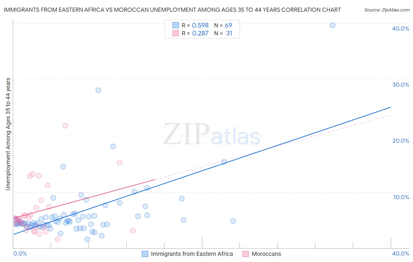 Immigrants from Eastern Africa vs Moroccan Unemployment Among Ages 35 to 44 years