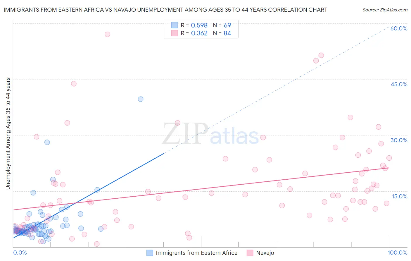 Immigrants from Eastern Africa vs Navajo Unemployment Among Ages 35 to 44 years