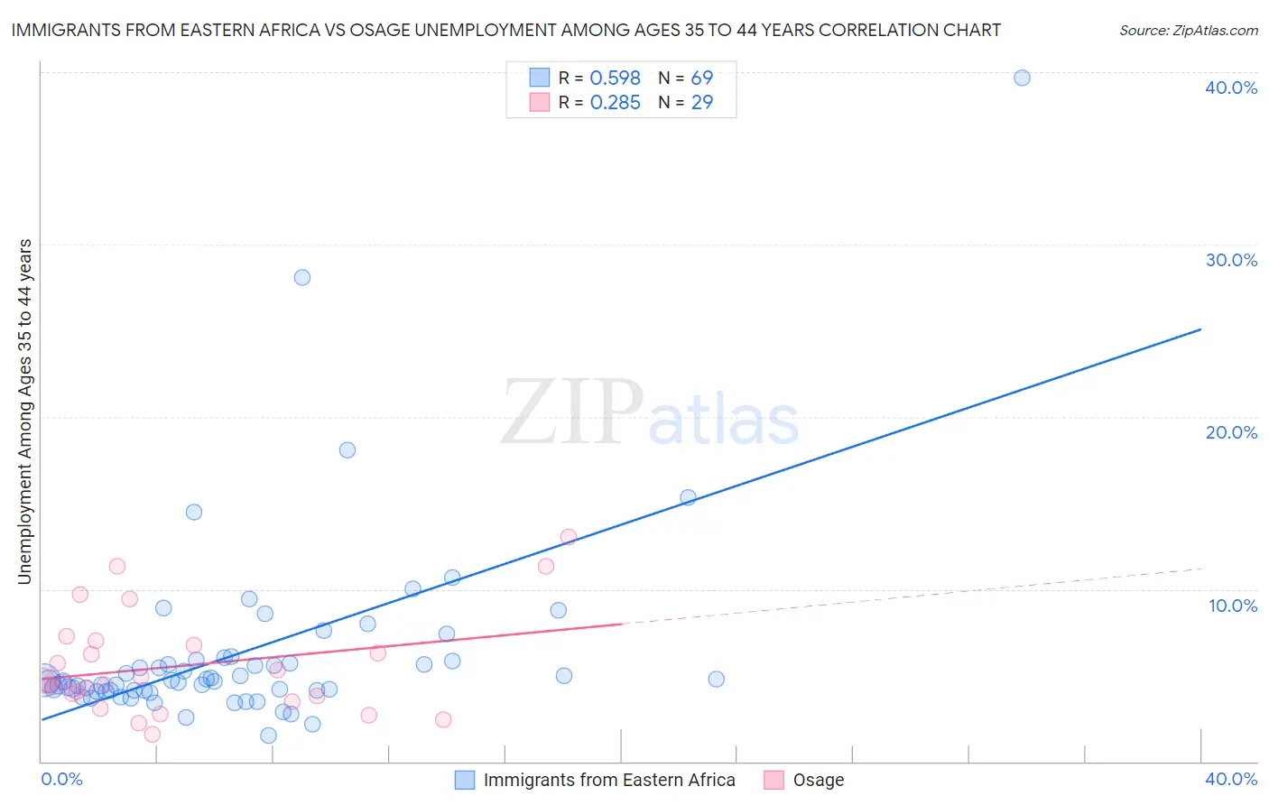 Immigrants from Eastern Africa vs Osage Unemployment Among Ages 35 to 44 years