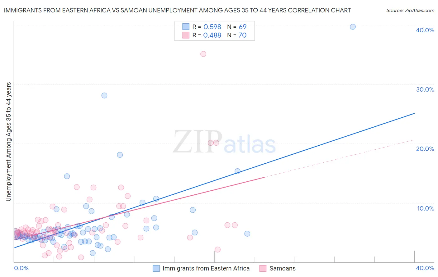 Immigrants from Eastern Africa vs Samoan Unemployment Among Ages 35 to 44 years