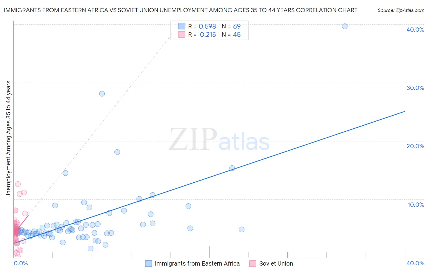 Immigrants from Eastern Africa vs Soviet Union Unemployment Among Ages 35 to 44 years