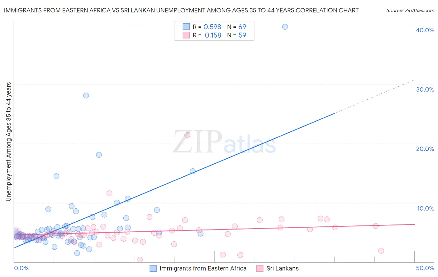 Immigrants from Eastern Africa vs Sri Lankan Unemployment Among Ages 35 to 44 years